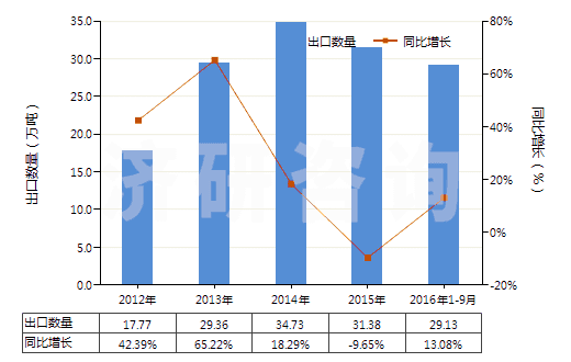 2012-2016年9月中國零售包裝的除草劑成藥(HS38089311)出口量及增速統(tǒng)計(jì)